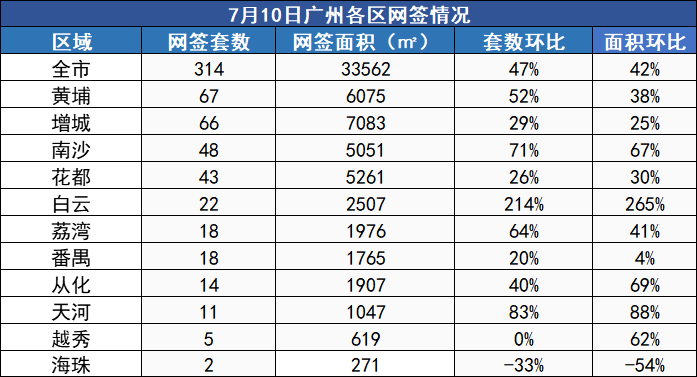 市场成交|7月10日广州新房网签314套 白云大涨214%