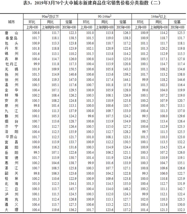 70個大中城市