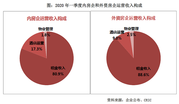 一季度内房企和外资房企运营收入
