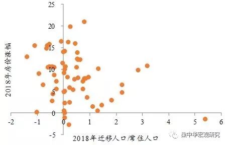点击图片查看详情 人口城市化规律_未来20年,中国人口 房价与城市化的变化关系和走向(2)