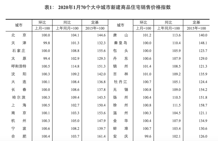 统计局：1月70城房价数据出炉 海口新房环比微跌