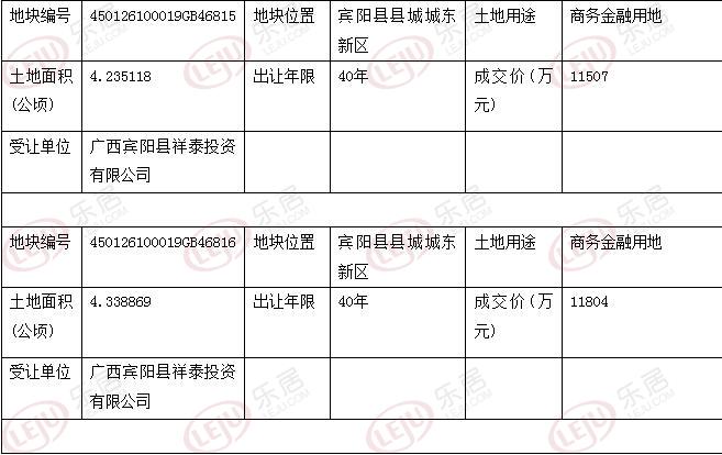 土拍快报|9月14日宾阳祥泰2.33亿摘129亩商用地