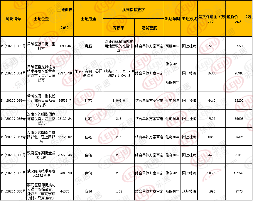 土拍预告|武汉8宗地块挂牌 经开纯住宅地15.25亿起拍