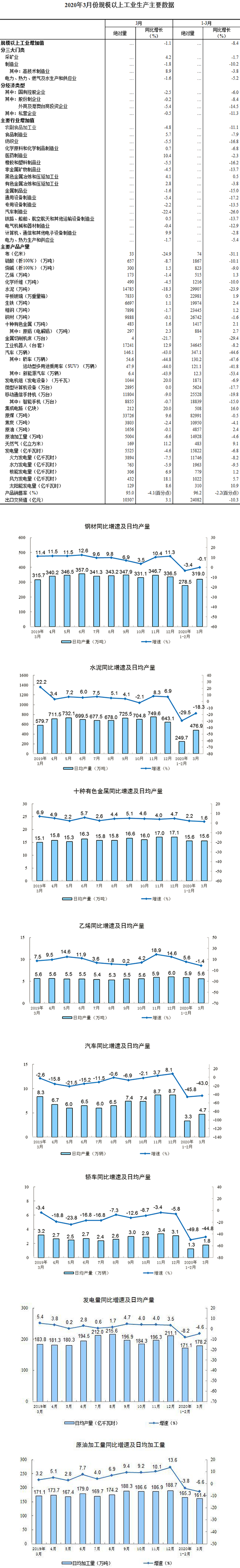 工业增加值