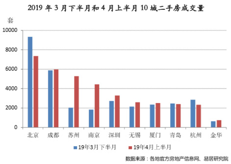 10城二手房