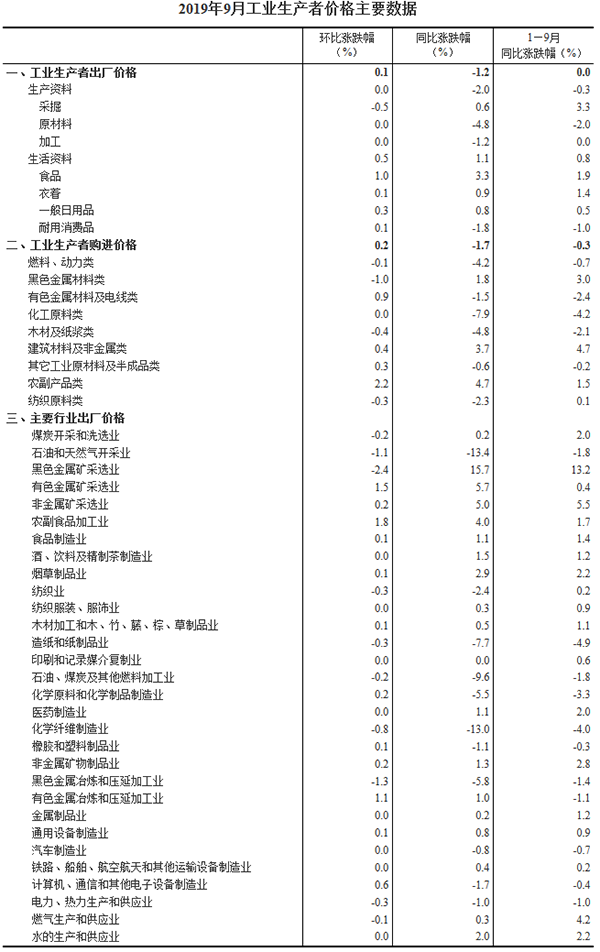 2019年9月工业生产者价格主要数据