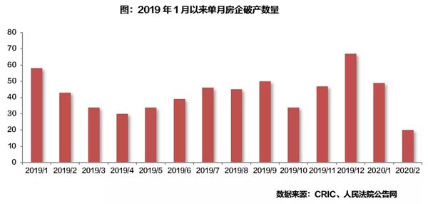 1月房企破产数量