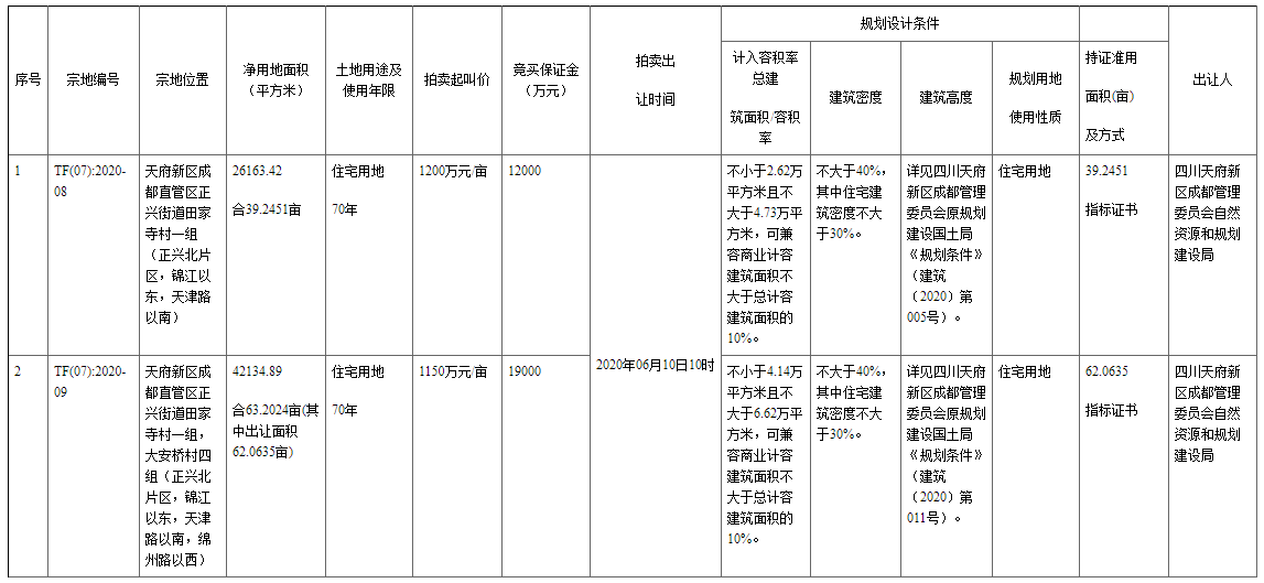 锦江畔，麓湖旁，天府新区两块住宅用地入市