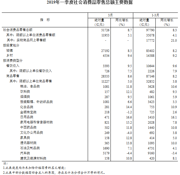 一季度社会消费品
