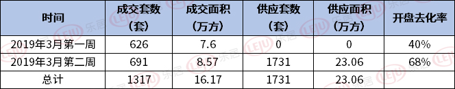 疫情下的长沙“金三”开局，惨淡还是景气？