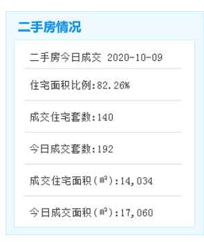 市场成交|10.9厦门二手住宅成交140套 挂牌450套