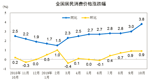 全國居民消費價格