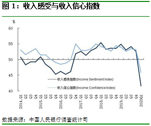 圖 1：收入感受與收入信心指數