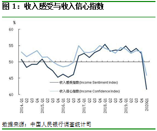 图 1：收入感受与收入信心指数