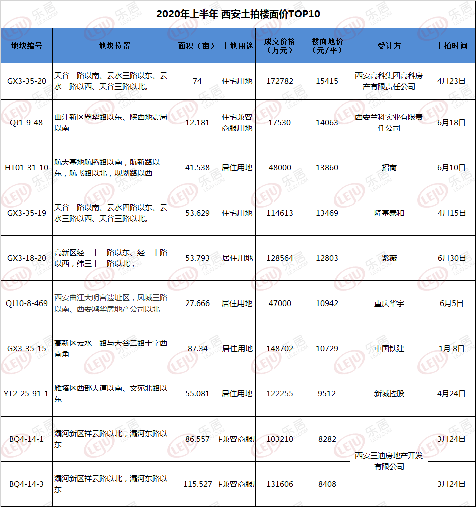 2020上半年西安最贵地块卖：15415元/平米楼面价