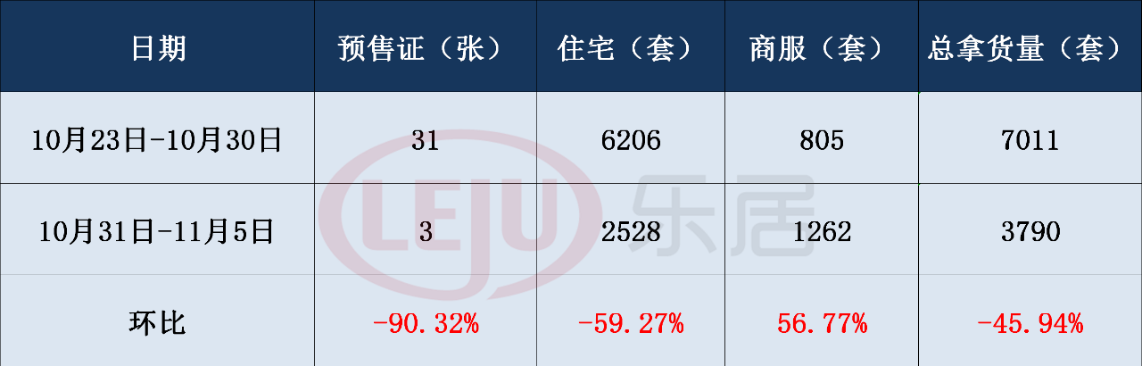 拿证速递|环跌9成！仅5张预售证！住宅供货量2528套