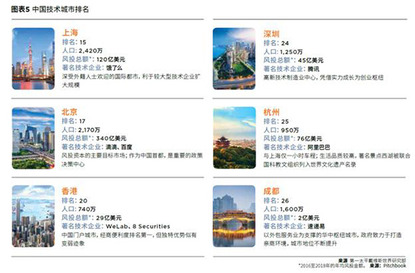中国技术城排名