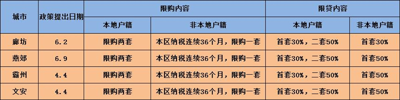 廊坊限购政策一览表 廊坊限购政策一览表