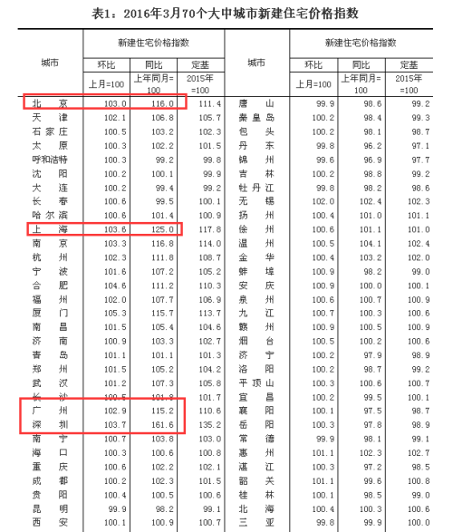 深圳房价连涨17个月 3月同比涨幅最高62.5%