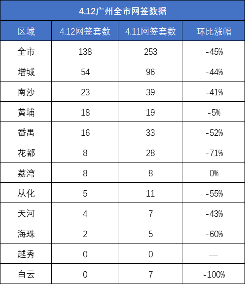 市场成交|4月12日广州一手成交量环跌45% 仅荔湾越秀网签环比持平