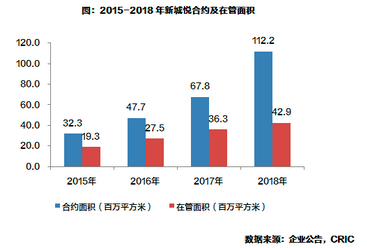 合约在售面积