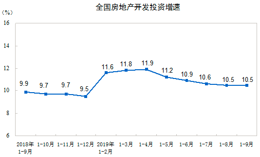 全國房地產開發投資增速