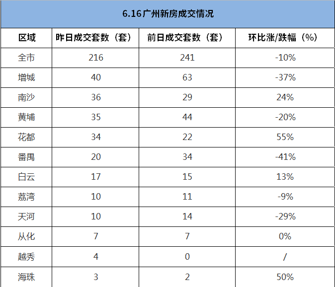 市场成交|6月15日广州新房成交216套 南沙成交36套重回前三