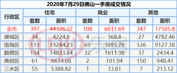 市场成交|7月29日佛山市新房网签397套 二手房241套