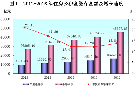 圖表來源：《全國住房公積金2016年年度報告》