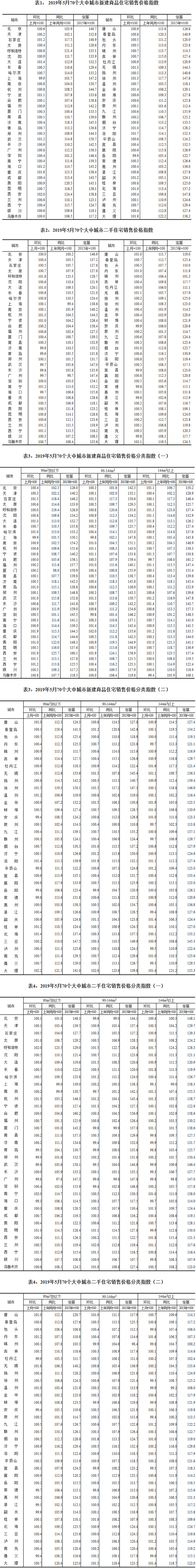 70大中城市