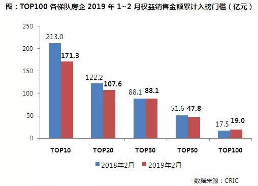 《2019年1-2月中国房地产企业销售TOP100》