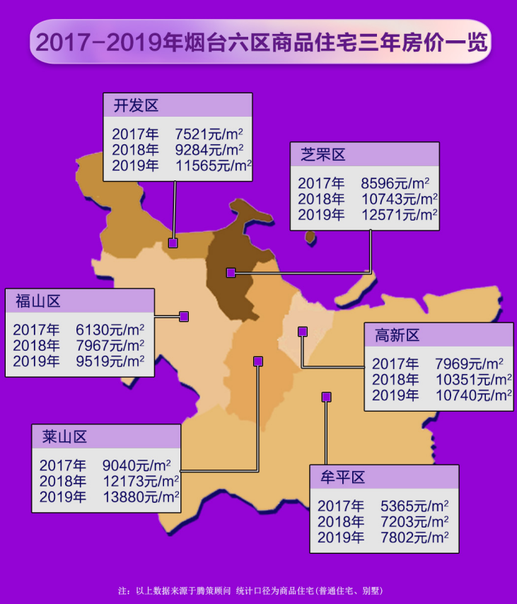 呈上扬式发展,其中2018年中旬至2019年初之间,烟台房价上涨速度较快
