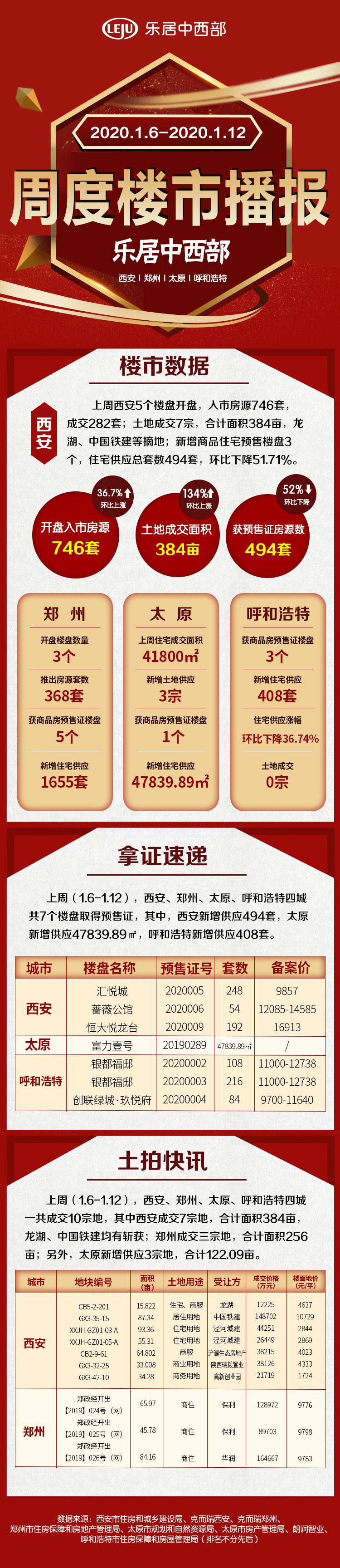 乐居中西部一周楼市数据播报丨西安5个楼盘开盘 入市房源746套