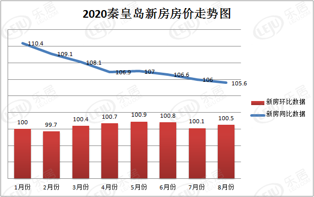 8月份70城房价数据发布 秦皇岛新房房价环比上涨0.5%