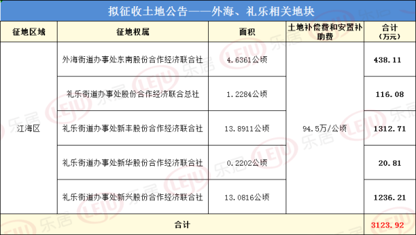 江海又征地！补偿超3123万！礼乐、外海有一批村民要发了？