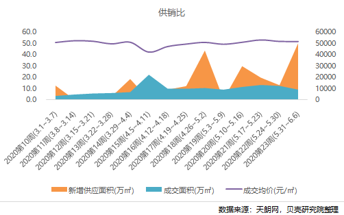 供銷比