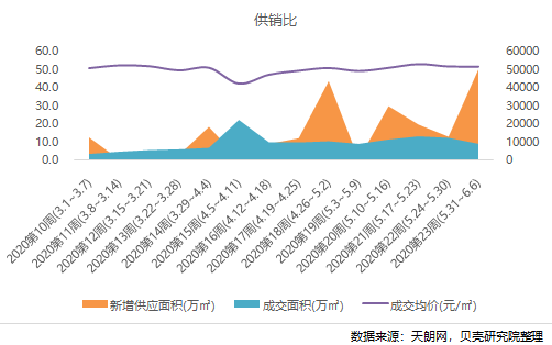 供销比