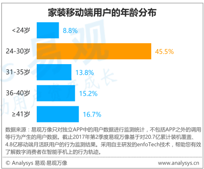 互联网家装用户年龄分布