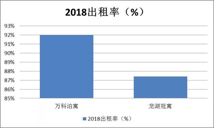 房企长租公寓TOP3