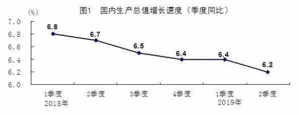 图一:来源于国家统计局发布2018年—2019上半年GDP增速曲线 图一:来源于国家统计局发布2018年—2019上半年GDP增速曲线
