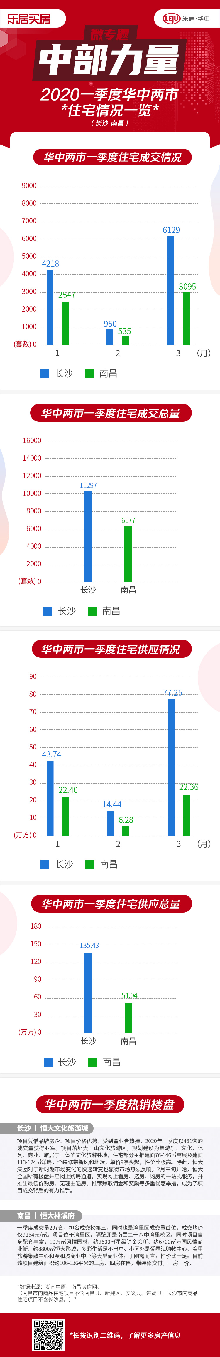 聚焦华中楼市重启|速看！这份数据将揭秘第一季度华中两市楼市走向