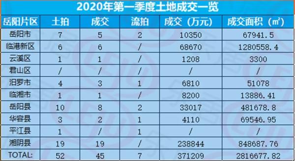 【土拍盘点】2020年岳阳土拍一季度成交45宗地！成交金额37.12亿元