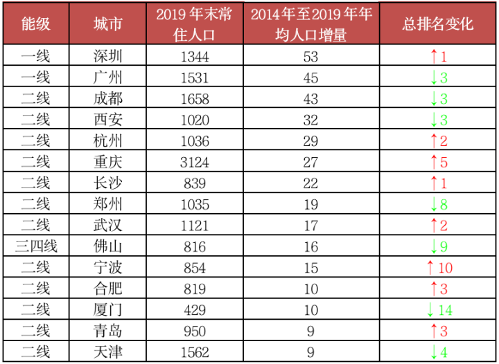 2020年房地产最具投资价值50城