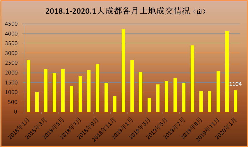 1月成都土地市场收官：成交1104亩 3宗土地地价破万