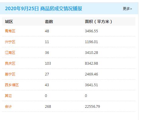 市场成交|9月25日南宁商品房网签268套