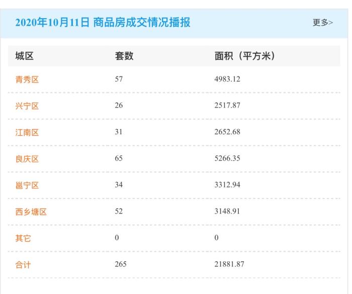 市场成交|10月11日南宁商品房网签265套