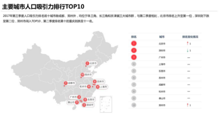 佛山人口吸引力名列全国第9