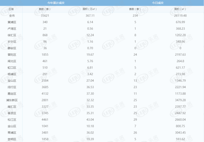 每日成交:5月26日上海新房成交327套 日成交持续低位