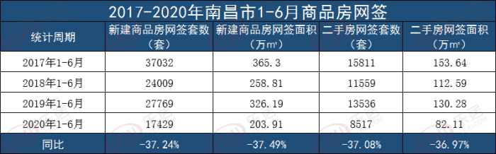 17429套！2020上半年南昌新房网签跌幅超3成 九龙湖蝉联成交榜首