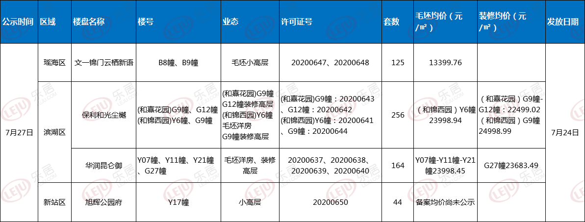 拿证速递|合肥4盘589套房源取得预售证 最低均价13399.76元/㎡